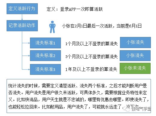鸟哥笔记,用户运营,接地气学堂,用户思维,用户思维,用户活跃,用户增长,留存,留存,用户增长